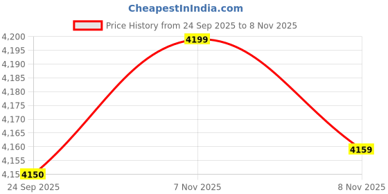 amazon.in LEGO Classic Bricks&Functions 11019 Kids' Building Kit (500 Pcs),Multicolor Price History Graph from 24 Sep 2025 to 8 Nov 2025