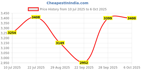 amazon.in LEGO Classic Cool Creative Box, Colorful Building Bricks Toy 11043 Building Blocks Toys for 5+ Gift for Boys and Girls Price History Graph from 10 Jul 2025 to 6 Oct 2025