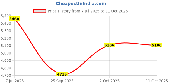 amazon.in LEGO Classic Creative Build-and-Play Box, Colorful Building Bricks Toy 11044 Building Blocks Toys for 5+ Gift for Boys and Girls Price History Graph from 7 Jul 2025 to 11 Oct 2025