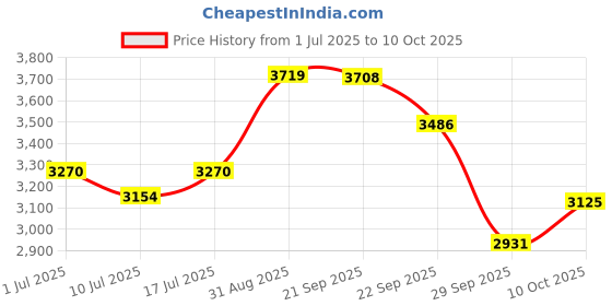 amazon.in LEGO Classic Creative Happy Box Colorful Building Bricks Toy 11042 Building Blocks Toys for 5+ Gift for Boys and Girls Price History Graph from 1 Jul 2025 to 10 Oct 2025
