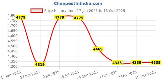 amazon.in LEGO Classic Creative Party Box 11029 Building Toy Set | Multicolor Price History Graph from 17 Jun 2025 to 14 Oct 2025