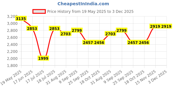 amazon.in LEGO Classic Creative Pets Build-an-Animal Toy with Bricks 11034 Price History Graph from 19 May 2025 to 3 Dec 2025