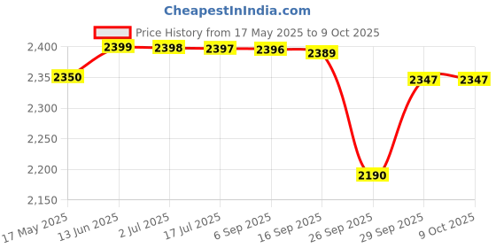 amazon.in LEGO Classic Creative Space Planets Buildable Solar System Toy 11037 Price History Graph from 17 May 2025 to 9 Oct 2025