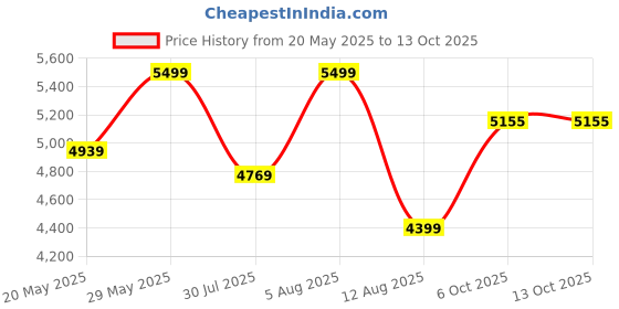 amazon.in LEGO Classic Creative Vehicles Building Toy Sets with Accessories 11036 Price History Graph from 20 May 2025 to 13 Oct 2025
