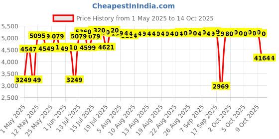 amazon.in LEGO Classic Large Creative Brick Box 10698 Building Blocks Toys Price History Graph from 1 May 2025 to 14 Oct 2025