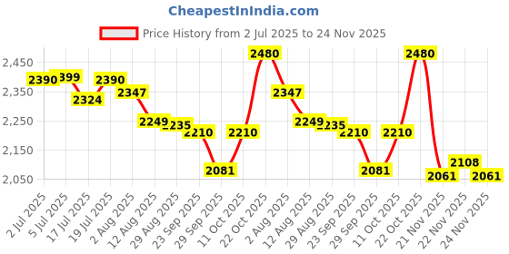 amazon.in LEGO Classic Magical Transparent Box, Colorful Building Bricks Toy 11040 Building Blocks Toys for 5+ Gift for Boys and Girls Price History Graph from 2 Jul 2025 to 24 Nov 2025