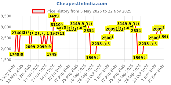 amazon.in LEGO Classic Medium Creative Brick Box 10696 Building Blocks Toys Price History Graph from 5 May 2025 to 22 Nov 2025