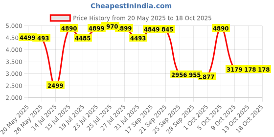amazon.in LEGO Classic Vibrant Creative Brick Box Toy Set 11038 Building Block Toys Price History Graph from 20 May 2025 to 18 Oct 2025