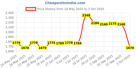 amazon.in LEGO Creator 3In1 Dune Buggy 31087 Building Kit (147 Pieces),Multicolor Price History Graph from 14 May 2025 to 3 Oct 2025