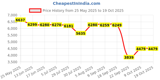 amazon.in LEGO Creator 3in1 Medieval Dragon Creature Toy Playset 31161 Building Blocks Toys for 9+ Gift for Boys and Girls Price History Graph from 25 May 2025 to 17 Oct 2025