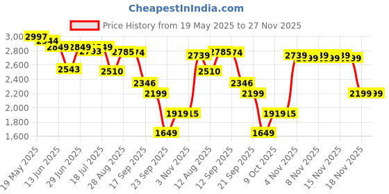 amazon.in LEGO Creator 3in1 Playful Cat Pet Toy Animal Playset 31163 Building Blocks Toys for 8+ Gift for Boys and Girls Price History Graph from 19 May 2025 to 27 Nov 2025