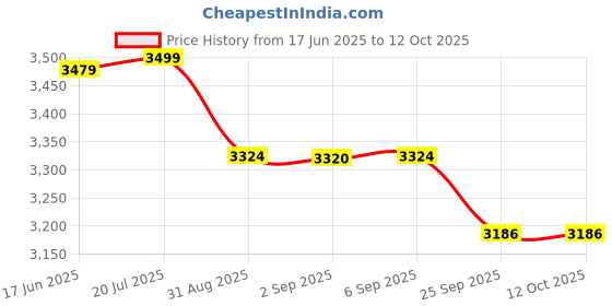amazon.in LEGO Creator 3in1 Record Player with Flowers Music Set 31172 Building Blocks Toys for 8+ Gift for Boys and Girls Price History Graph from 17 Jun 2025 to 12 Oct 2025