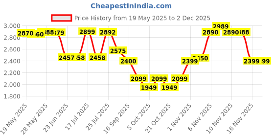 amazon.in LEGO Creator 3in1 Space Robot Toy Science Playset 31164 Building Blocks Toys for 8+ Gift for Boys and Girls Price History Graph from 19 May 2025 to 2 Dec 2025