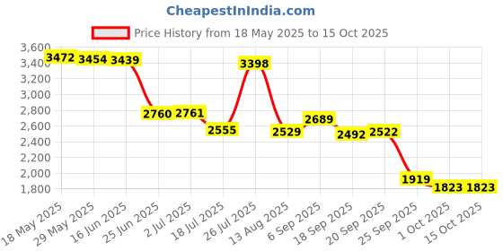 amazon.in LEGO Creator 3in1 Typewriter with Flowers Toy Playset 31169 Building Blocks Toys for 8+ Gift for Boys and Girls Price History Graph from 18 May 2025 to 14 Oct 2025