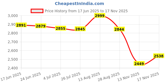 amazon.in LEGO Creator 3in1 Wild Animals: Pink Flamingo Animal Toy Playset 31170 Building Blocks Toys for 8+ Gift for Boys and Girls Price History Graph from 17 Jun 2025 to 13 Nov 2025