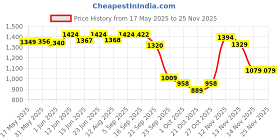 amazon.in LEGO Creator 3in1 Wild Animals: Surprising Spider Toy Playset 31159 Building Blocks Toys for 7+ Gift for Boys and Girls Price History Graph from 17 May 2025 to 24 Nov 2025