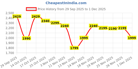 amazon.in LEGO Creator 3in1 Wild Animals: Tropical Toucan Figure Playset 31173 Building Blocks Toys for 7+ Gift for Boys and Girls Price History Graph from 29 Sep 2025 to 1 Dec 2025