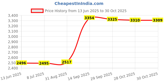 amazon.in LEGO Creator Adorable Dogs 31137 Building Toy Set; Featuring Beagle, Poodle and Labrador Models for Ages 7+ Price History Graph from 13 Jun 2025 to 28 Oct 2025
