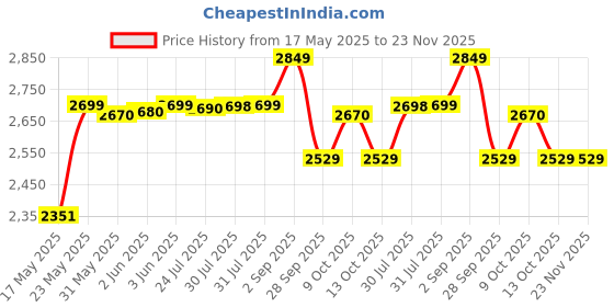 amazon.in LEGO Creator Exotic Parrot 31136 Building Toy Set; Parrot, Fish and Frog Construction Models for Kids Aged 7+ Price History Graph from 17 May 2025 to 22 Nov 2025