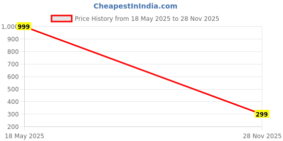 amazon.in LEGO Creator Fish Free Builds - Make It Yours Polybag (Multicolor, 30545) (39 pieces) Price History Graph from 18 May 2025 to 28 Nov 2025