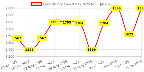 amazon.in LEGO Creator Retro Camera 3in1 Toy with TV and Video Models 31147 Price History Graph from 9 May 2025 to 11 Jul 2025