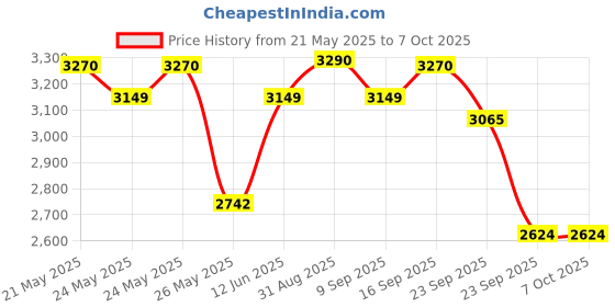 amazon.in LEGO Creator Retro Roller Skate with Mini Skateboard and Boom Box 31148 Price History Graph from 21 May 2025 to 6 Oct 2025