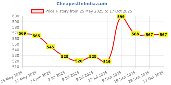amazon.in LEGO Creator Santa's Sleigh Ride 30670 Price History Graph from 25 May 2025 to 16 Oct 2025