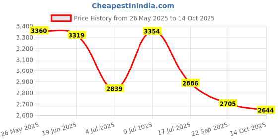 amazon.in LEGO Creator Sea Animals 3in1 Set with a Fish, Turtle and Crab 31158 Price History Graph from 26 May 2025 to 14 Oct 2025