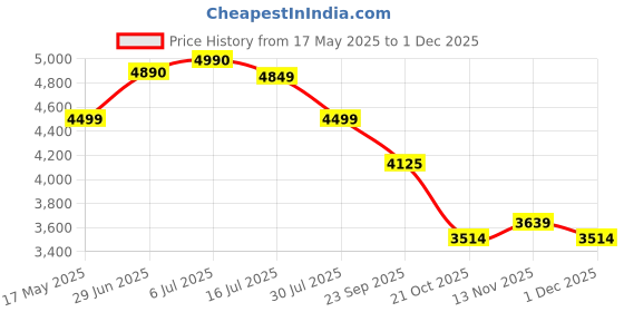 amazon.in LEGO Creator Space Astronaut Figure 3in1 Toy with Dog and Jet 31152 Price History Graph from 17 May 2025 to 1 Dec 2025
