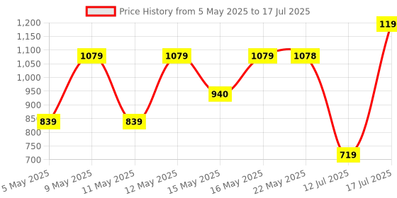 amazon.in LEGO Creator Space Shuttle 31134 Building Toy Set with Astronaut and Spaceship Models for Kids Aged 6+ Price History Graph from 5 May 2025 to 12 Jul 2025
