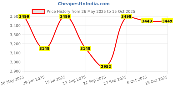 amazon.in LEGO Creator Tropical Ukulele Set with Surfboard and Dolphin Toy 31156 Price History Graph from 26 May 2025 to 15 Oct 2025