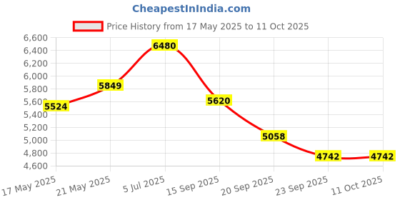amazon.in LEGO Creator Wild Safari Animals Set, Giraffe, Gazelles and Lion 31150 Price History Graph from 17 May 2025 to 11 Oct 2025