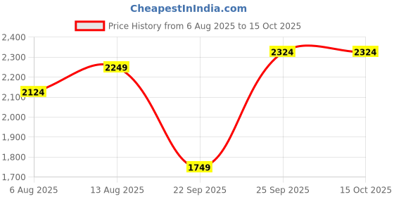 amazon.in LEGO DC Batman: Batman & Batmobile vs. Mr. Freeze Vehicle Playset 76301 Building Blocks Toys for 4+ Gift for Boys and Girls Price History Graph from 6 Aug 2025 to 15 Oct 2025