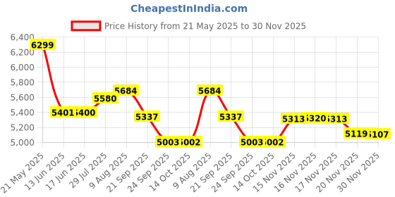 amazon.in LEGO DC Batman: Batman with The Batmobile vs. Harley Quinn & Mr. Freeze 76274 Building Blocks Toys for 8+ Gift for Boys and Girls Price History Graph from 21 May 2025 to 30 Nov 2025