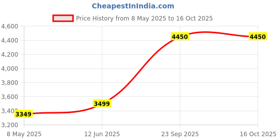 amazon.in LEGO DC Batman™ Construction Figure 76259 Building Toy Set; Fully Jointed Super Hero for Kids Aged 8+ Price History Graph from 8 May 2025 to 16 Oct 2025