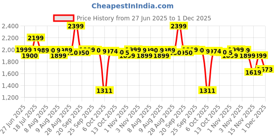 amazon.in LEGO DC Superman Mech vs. Lex Luthor Super Hero Toy Figure Playset 76302 Building Blocks Toys for 6+ Gift for Boys and Girls Price History Graph from 27 Jun 2025 to 1 Dec 2025
