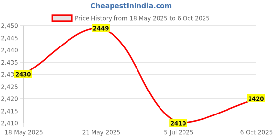 amazon.in LEGO ǀ Disney Asha in The City of Rosas 43223 Building Toy Set (154 Pieces) Price History Graph from 18 May 2025 to 6 Oct 2025