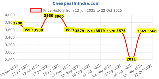 amazon.in LEGO ǀ Disney Inside Out 2 Mood Cubes from Pixar 43248 Building Blocks Toys for 9+ Gift for Boys and Girls Price History Graph from 13 Jun 2025 to 22 Oct 2025