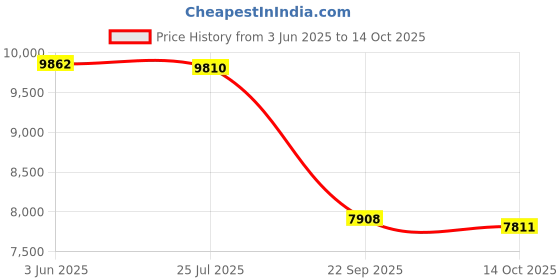 amazon.in LEGO ǀ Disney Lilo and Stitch Beach House Building Kit Playset 43268 Building Blocks Toys for 9+ Gift for Boys and Girls Price History Graph from 3 Jun 2025 to 14 Oct 2025