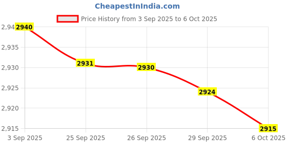 amazon.in LEGO ǀ Disney Lucky & Penny 101 Dalmatians Puppies Building Toy 43271 Building Blocks Toys for 6+ Gift for Boys and Girls Price History Graph from 3 Sep 2025 to 6 Oct 2025