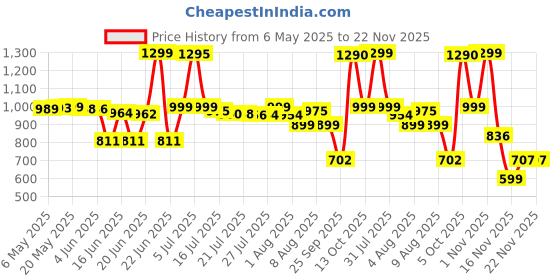amazon.in LEGO ǀ Disney Princess Twirling Ariel Building Kit and Fantasy Toy Model 43259 Building Blocks Toys for 5+ Gift for Boys and Girls Price History Graph from 6 May 2025 to 22 Nov 2025