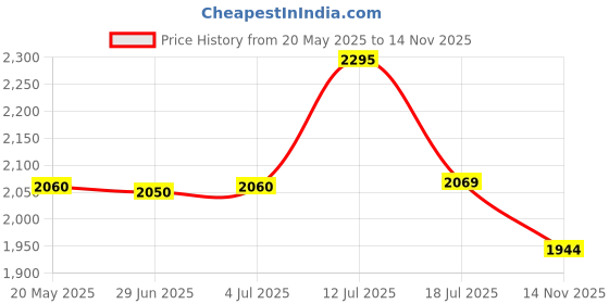 amazon.in LEGO ǀ Disney Simba The Lion King Cub Fun Gift Idea 43243 Building Blocks Toys for 6+ Gift for Boys and Girls Price History Graph from 20 May 2025 to 14 Nov 2025