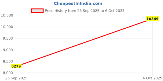amazon.in LEGO ǀ Disney Young Simba The Lion King Building Set 43247 Building Blocks for 18+ Gift Price History Graph from 23 Sep 2025 to 6 Oct 2025