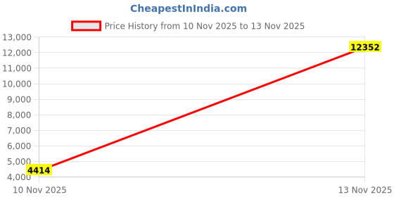 amazon.in LEGO DREAMZzz Zoey’s Cat Motorcycle Bike Toy with 2 Minifigures, Creative Toy for Kids Ages 7 and Up, Rebuild an Animal Figure into a Bike, Cat Toy for Kids, 71479 Price History Graph from 10 Nov 2025 to 13 Nov 2025