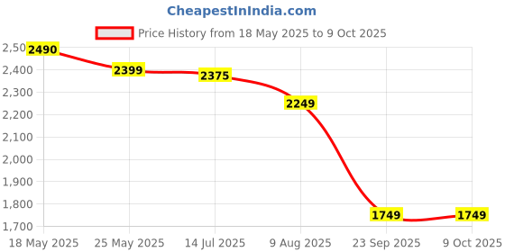 amazon.in LEGO DUPLO Ambulance & Driver Educational Toy for Imaginative Toddler Pretend Play 10447 Price History Graph from 18 May 2025 to 8 Oct 2025