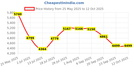 amazon.in LEGO DUPLO Classic Deluxe Brick Box 10914 Starter Set with Storage Box, Great Educational Toy for Toddlers 18 Months and up Price History Graph from 25 May 2025 to 11 Oct 2025
