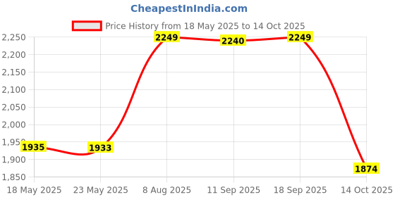 amazon.in LEGO DUPLO Marvel Spin’s Motorcycle Adventure Set 10424 Building Blocks Toys for 2+ Gift for Boys and Girls Price History Graph from 18 May 2025 to 14 Oct 2025