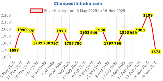 amazon.in LEGO DUPLO My First Animal Train Toy with Wheels for Toddlers 10412 Price History Graph from 6 May 2025 to 14 Nov 2025