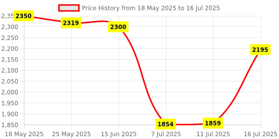 amazon.in LEGO DUPLO My First Balancing & Stacking Tree Educational Toy 10440 Building Blocks Toys for Gift for Boys and Girls Price History Graph from 18 May 2025 to 16 Jul 2025