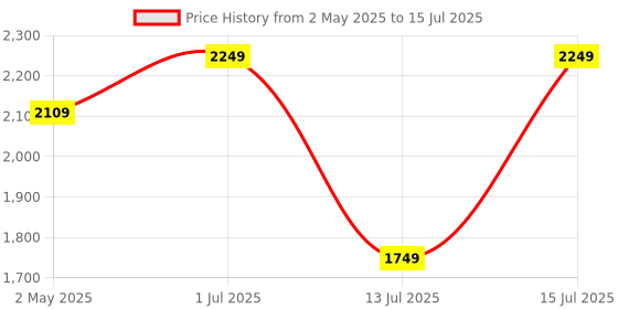 amazon.in LEGO Duplo My First Number Train, Learn to Count 10954 Building Toy, Multi Color Price History Graph from 2 May 2025 to 15 Jul 2025